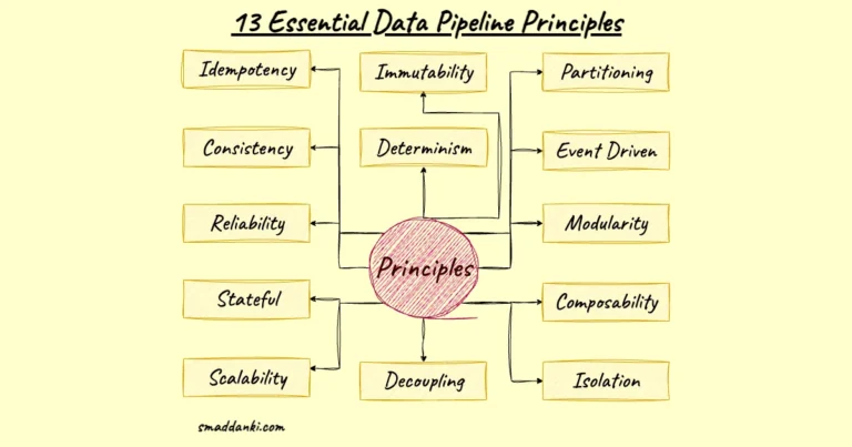 13 Essential Data Pipeline Principles image